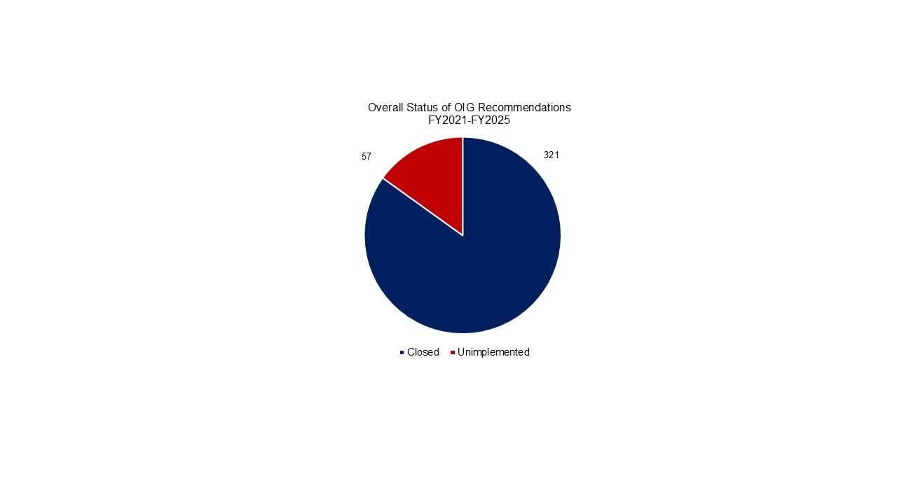 Unimplemented Recommendations Pie Chart